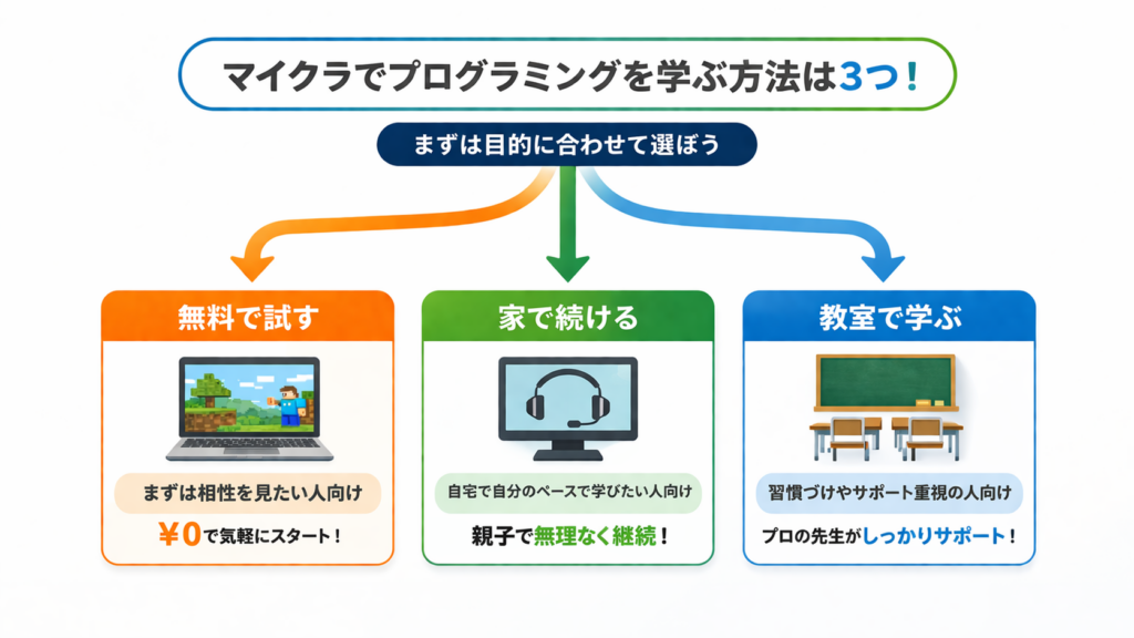 マイクラでプログラミングを学ぶ3つの方法を示した図。無料で試す、家で続ける、教室で学ぶの選び方を比較