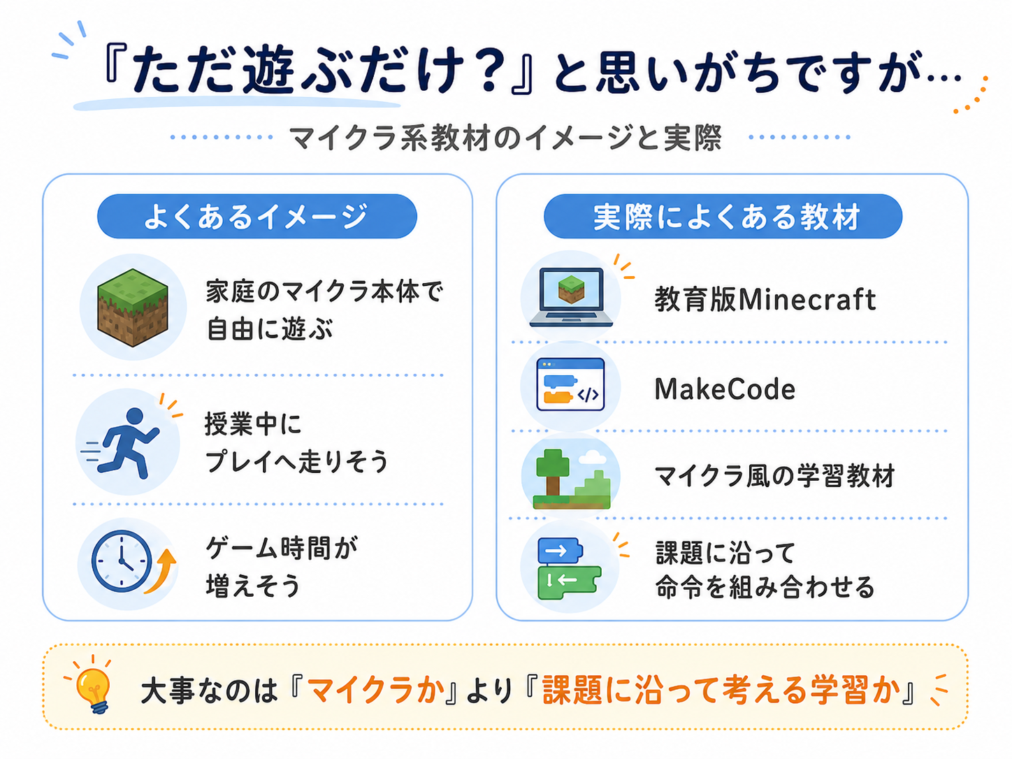マイクラ系プログラミング教材が家庭のマイクラ本体で自由に遊ぶ形とは限らず、教育版MinecraftやMakeCodeなどを使うことを説明した図解