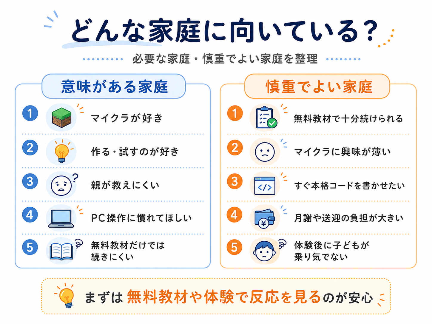 マイクラのプログラミング教室が向いている家庭と慎重に考えてよい家庭を比較した図解