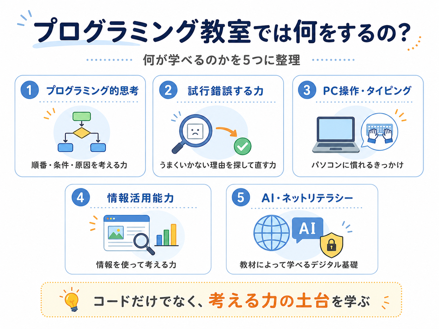 プログラミング教室で学べるプログラミング的思考、試行錯誤、PC操作、情報活用能力、AI・ネットリテラシーを整理した図解