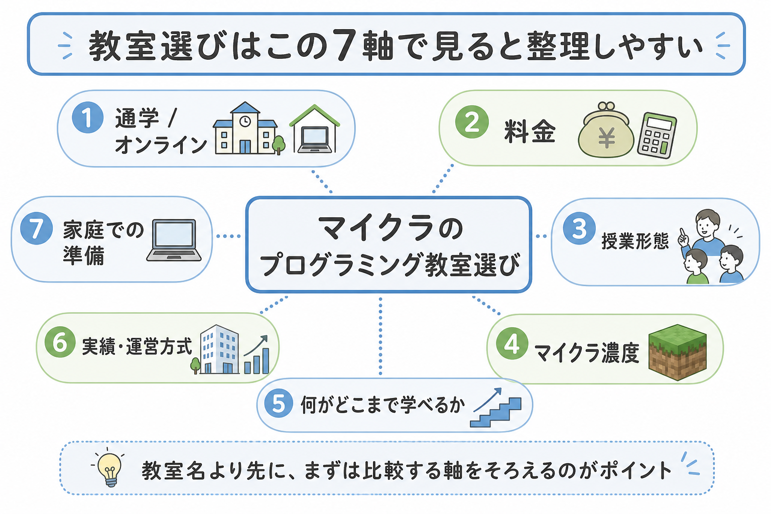 マイクラのプログラミング教室を選ぶときに見る7つの判断軸をまとめた図