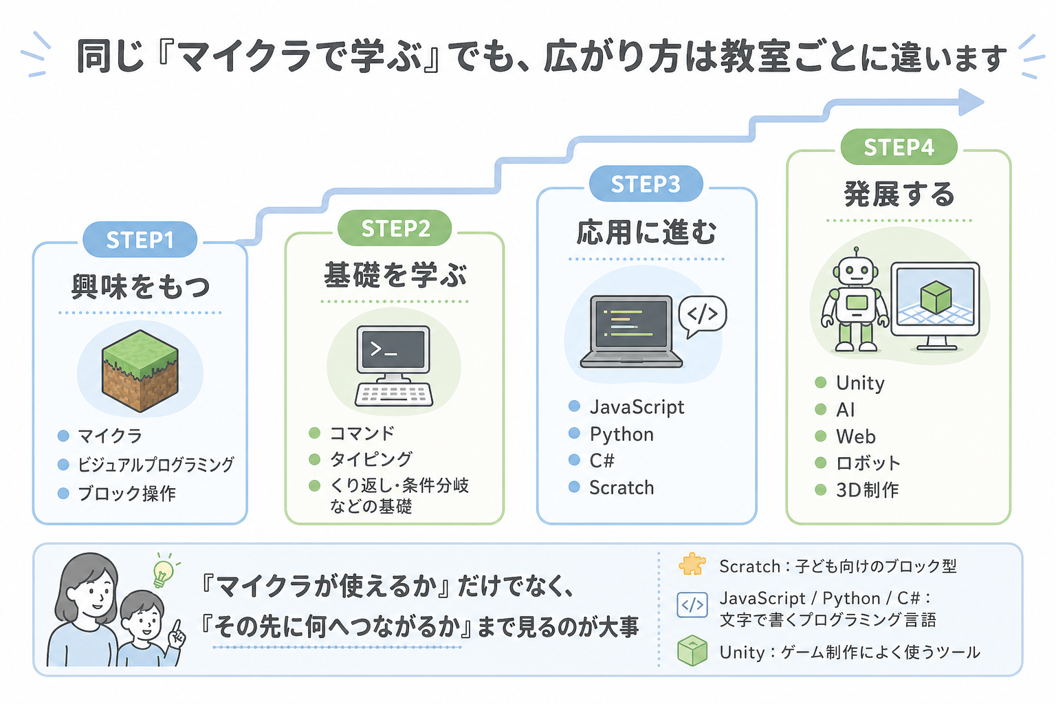 マイクラのプログラミング教室で学べる内容がどこまで広がるかを示した見取り図