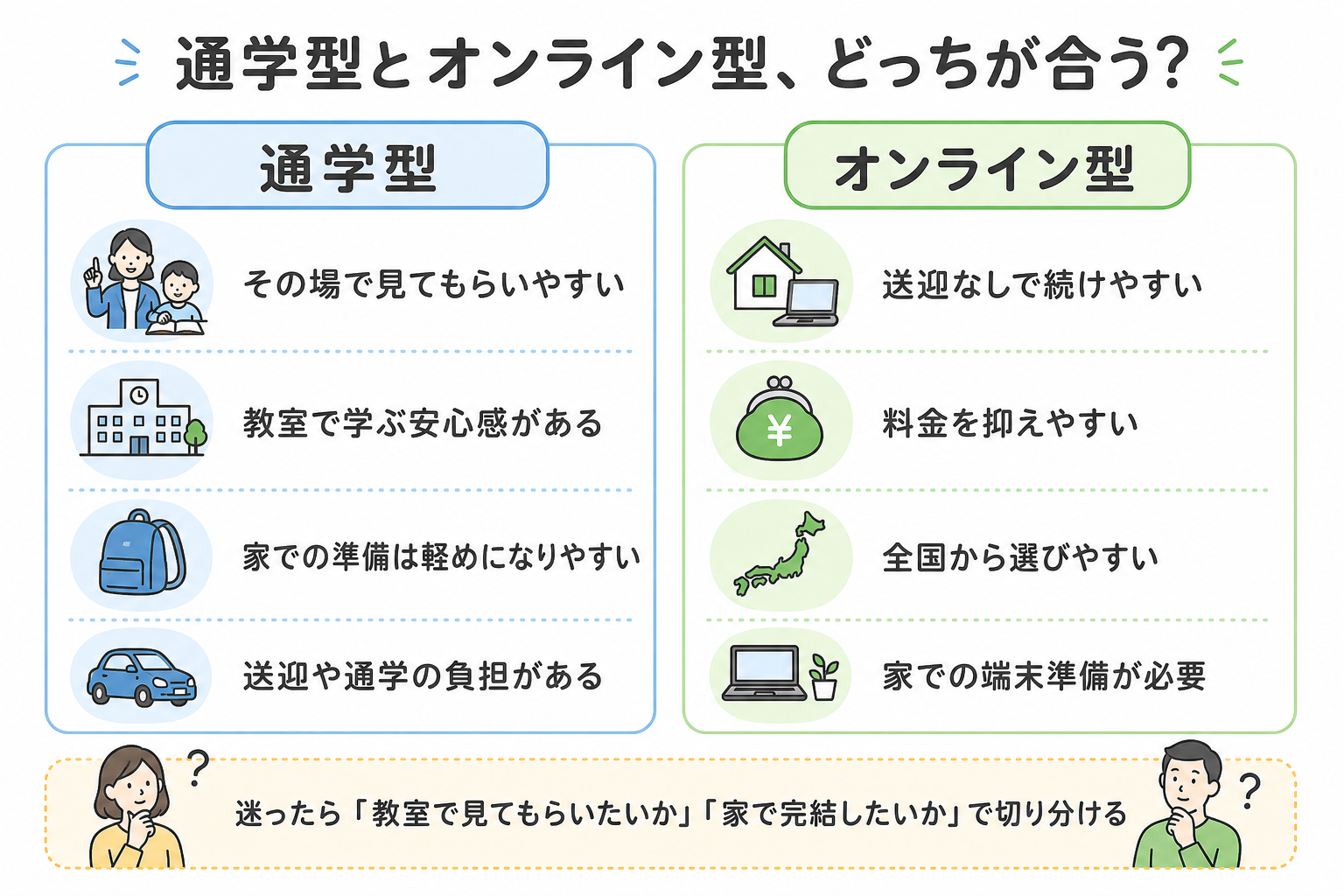 マイクラのプログラミング教室について通学型とオンライン型の違いを比較した図