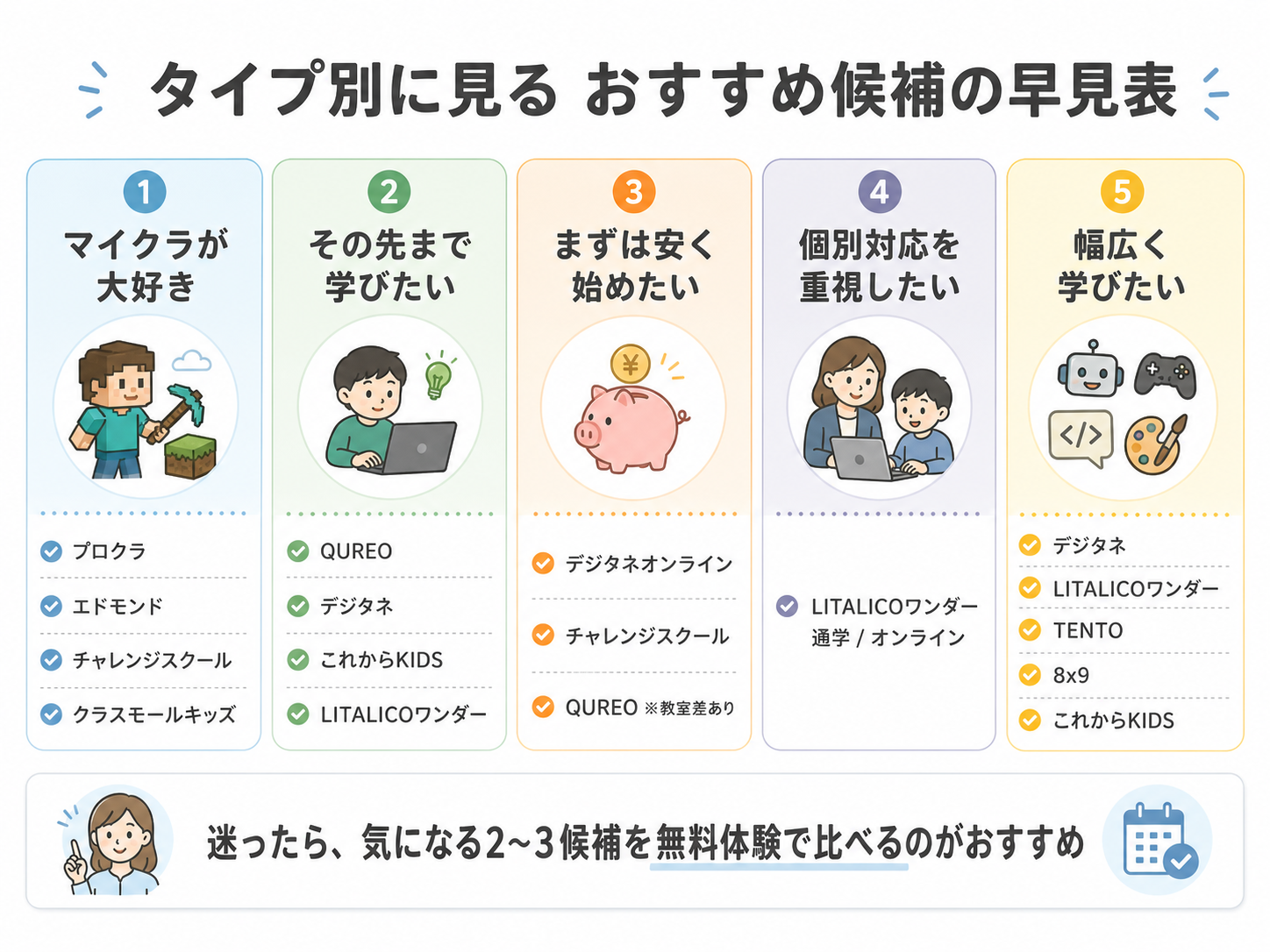 子どものタイプ別にマイクラのプログラミング教室のおすすめ候補をまとめた早見表