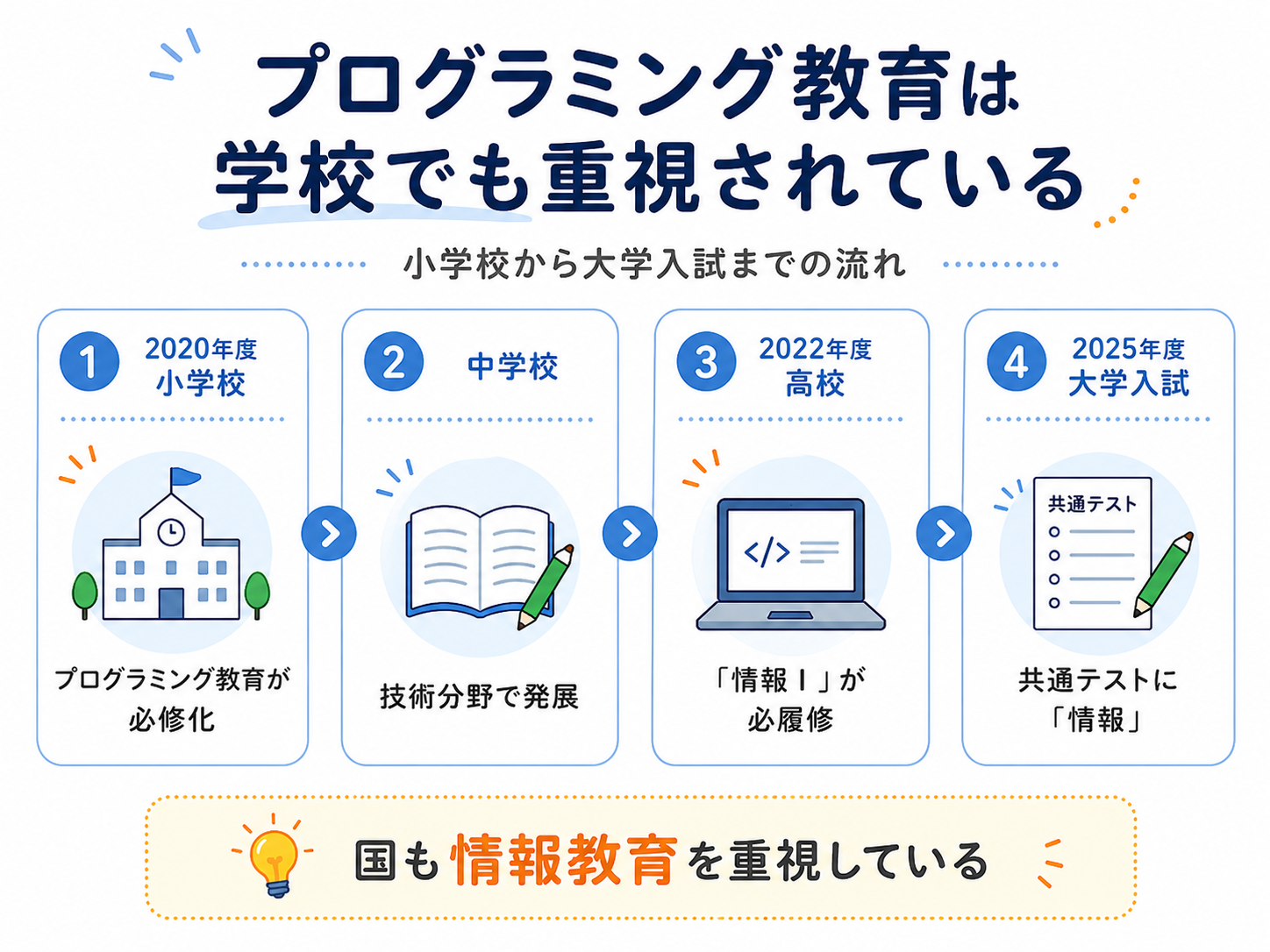 小学校から中学校、高校、大学入試までプログラミング教育や情報教育が重視されている流れを示した図解