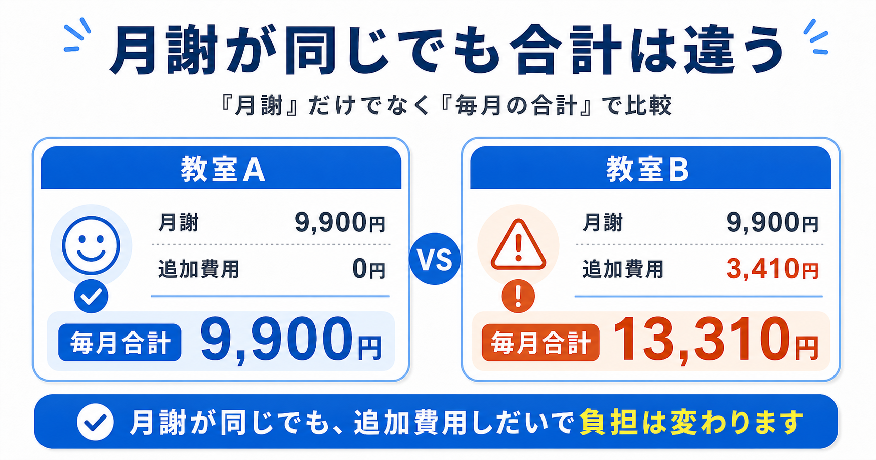 キュレオの月謝が同じでも追加費用によって毎月合計が変わることを示した比較図