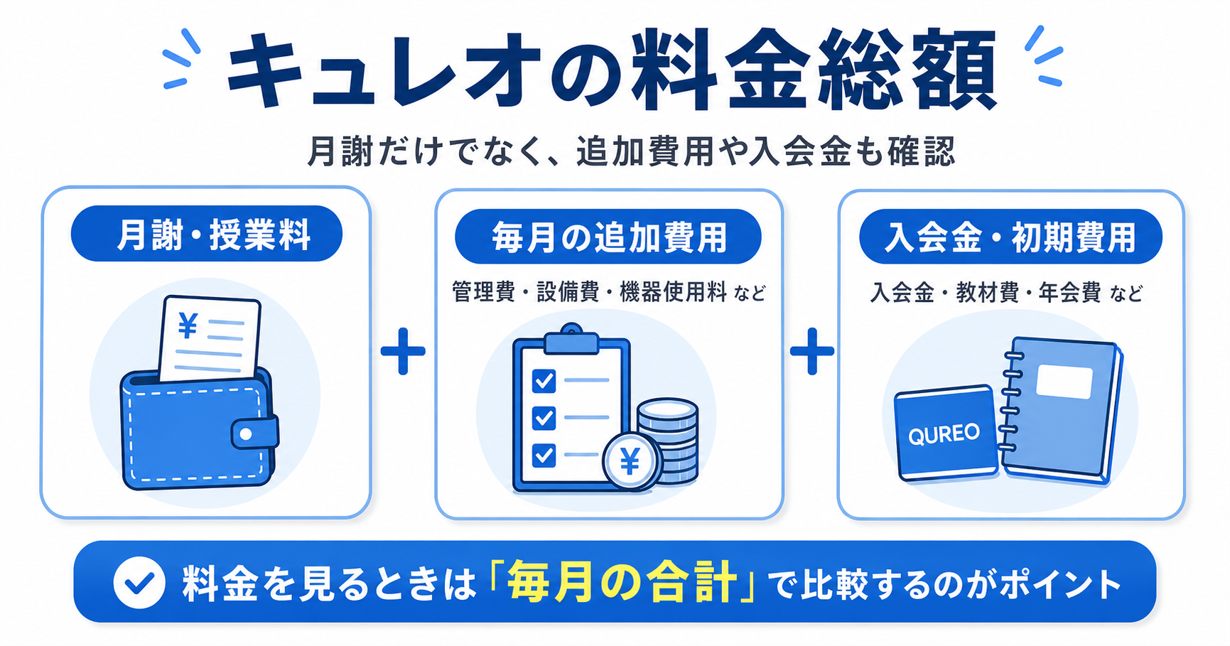 キュレオ(QUREO)の料金総額を月謝・毎月の追加費用・入会金に分けて説明した図解