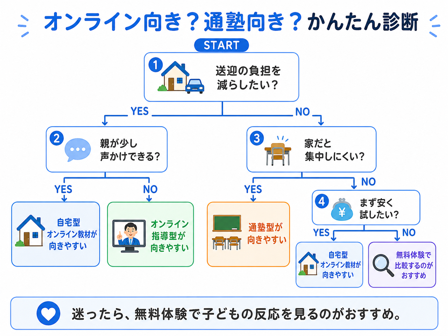 オンライン向きか通塾向きかを送迎負担や集中しやすさで判断する診断フロー図