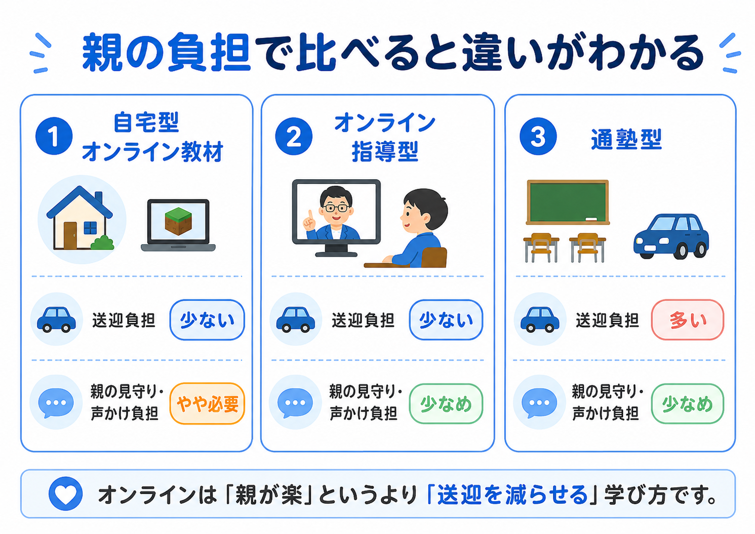 自宅型オンライン教材・オンライン指導型・通塾型を送迎負担と親の見守り負担で比較した図