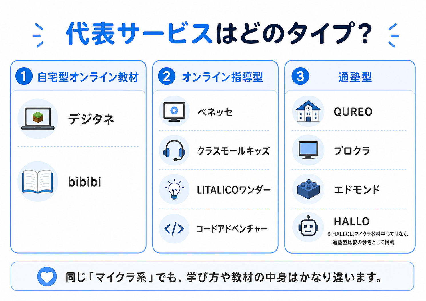マイクラ系プログラミング学習の代表サービスを自宅型オンライン教材・オンライン指導型・通塾型に分けて整理した図