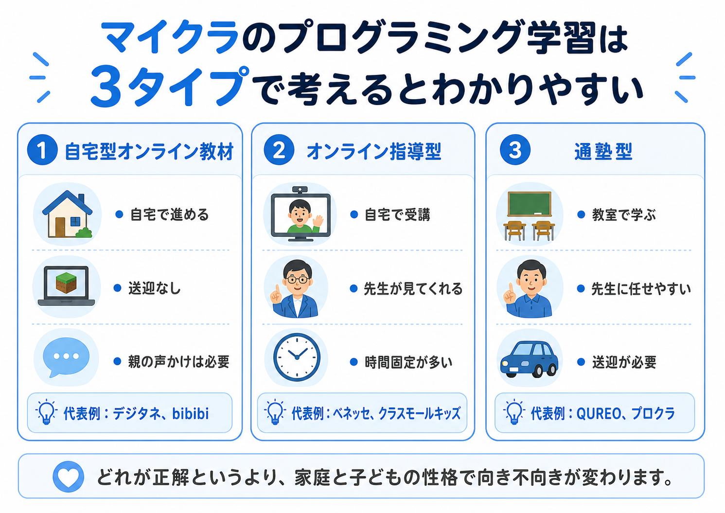 マイクラのプログラミング学習を自宅型オンライン教材・オンライン指導型・通塾型の3タイプで比較した図