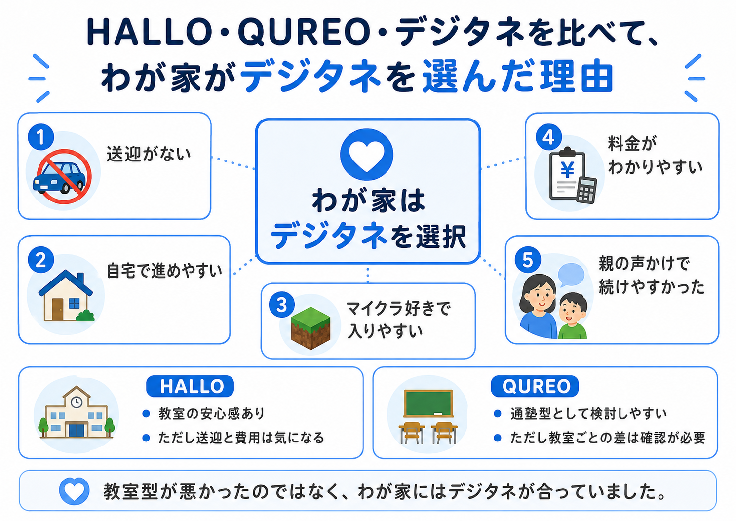 HALLOとQUREOも比較したうえで、わが家がデジタネを選んだ理由をまとめた図
